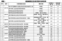 组织开展了本次规划修编